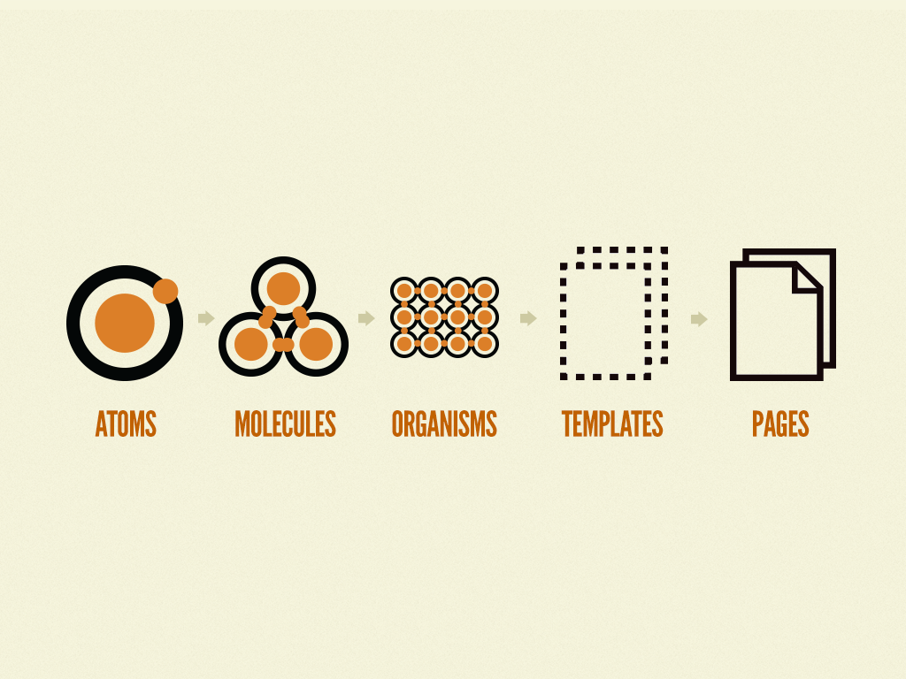 Brad Frost, Atomic Design Process Source