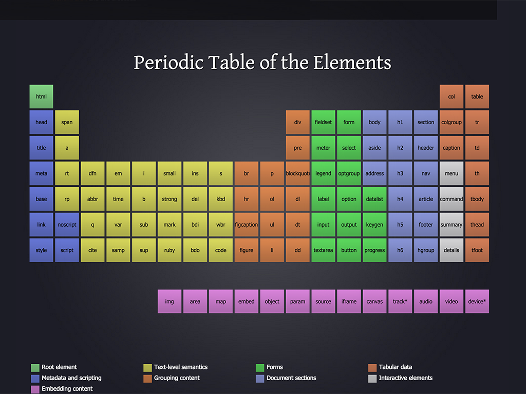 Josh Duck, HTML Periodic Table Source: Brad Frost